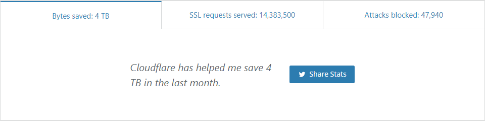 Cloudflare oszczędza mi 4TB miesięcznie